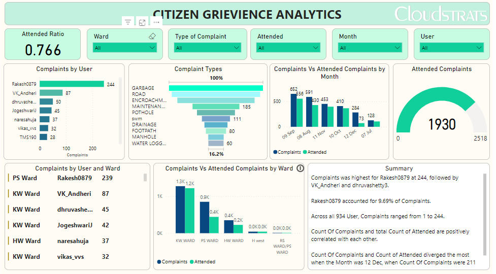 Citizen Grievance Analytics